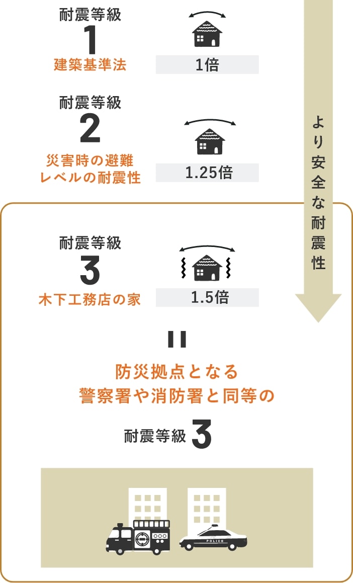 いざという時に安心して暮らすために「耐震等級３」