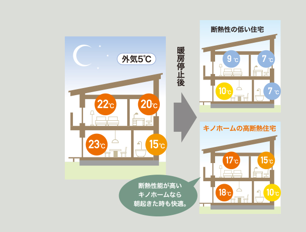 内外二重断で家中が快適な温度