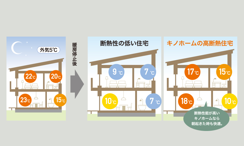 内外二重断で家中が快適な温度